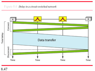 8.47
Figure 8.6 Delay in a circuit-switched network
 