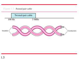 1.5
Figure 1.3 Twisted-pair cable
 