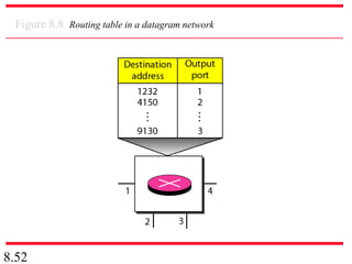 8.52
Figure 8.8 Routing table in a datagram network
 