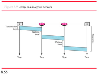 8.55
Figure 8.9 Delay in a datagram network
 