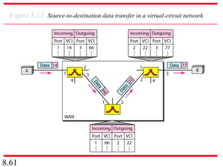 8.61
Figure 8.13 Source-to-destination data transfer in a virtual-circuit network
 