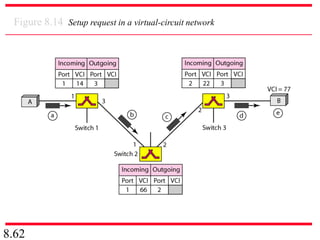 8.62
Figure 8.14 Setup request in a virtual-circuit network
 