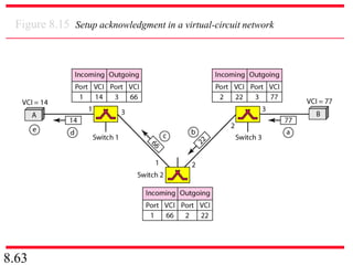 8.63
Figure 8.15 Setup acknowledgment in a virtual-circuit network
 