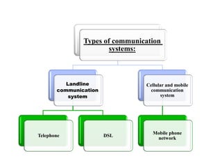 Types of communication
systems:
Landline
communication
system
Telephone DSL
Cellular and mobile
communication
system
Mobile phone
network
 