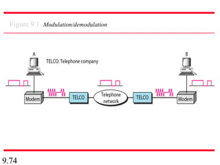 9.74
Figure 9.1 Modulation/demodulation
 
