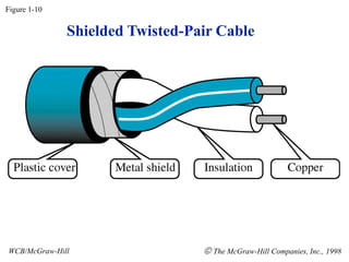 Shielded Twisted-Pair Cable
Figure 1-10
WCB/McGraw-Hill  The McGraw-Hill Companies, Inc., 1998
 