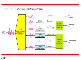 9.83
Figure 9.10 Discrete multitone technique
 