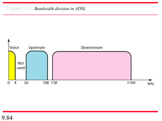 9.84
Figure 9.11 Bandwidth division in ADSL
 