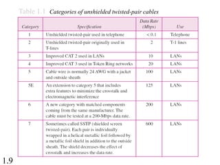 1.9
Table 1.1 Categories of unshielded twisted-pair cables
 