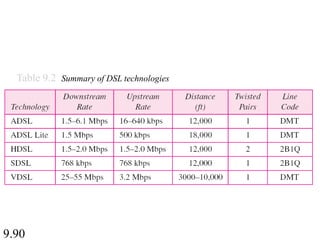 9.90
Table 9.2 Summary of DSL technologies
 