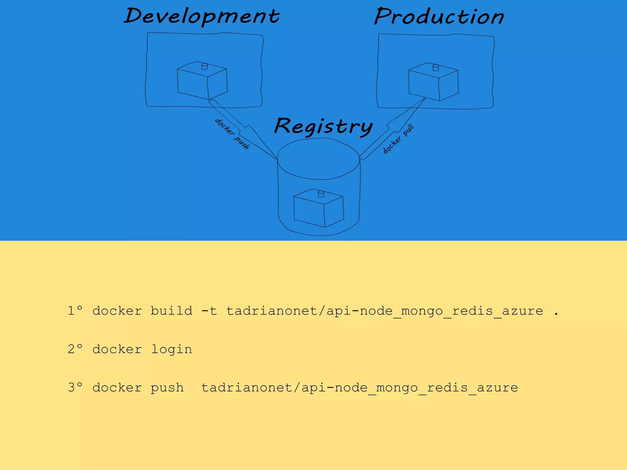 1º docker build -t tadrianonet/api-node_mongo_redis_azure .
2º docker login
3º docker push tadrianonet/api-node_mongo_redis_azure
 