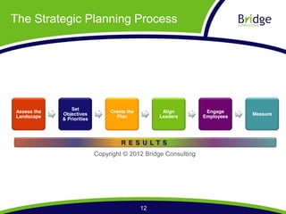 The Strategic Planning Process




                 Set
Assess the                       Create the         Align         Engage
             Objectives                                                      Measure
Landscape                          Plan            Leaders       Employees
             & Priorities




                                     R E S U LT S
                            Copyright © 2012 Bridge Consulting




                                              12
 