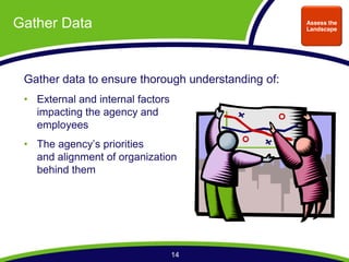Gather Data                                         Assess the
                                                    Landscape




 Gather data to ensure thorough understanding of:
   External and internal factors
   impacting the agency and
   employees


   and alignment of organization
   behind them




                                   14
 