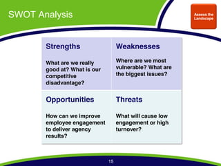 SWOT Analysis                                             Assess the
                                                          Landscape




       Strengths                   Weaknesses

       What are we really          Where are we most
       good at? What is our        vulnerable? What are
       competitive                 the biggest issues?
       disadvantage?


       Opportunities               Threats

       How can we improve          What will cause low
       employee engagement         engagement or high
       to deliver agency           turnover?
       results?



                              15
 