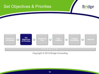 Set Objectives & Priorities




                  Set
 Assess the                       Create the         Align         Engage
              Objectives                                                      Measure
 Landscape                          Plan            Leaders       Employees
              & Priorities




                                      R E S U LT S
                             Copyright © 2012 Bridge Consulting




                                               16
 