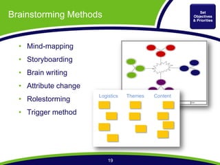 Brainstorming Methods                                     Set
                                                      Objectives
                                                      & Priorities




    Mind-mapping
    Storyboarding
    Brain writing
    Attribute change
                       Logistics   Themes   Content
    Rolestorming
    Trigger method




                           19
 