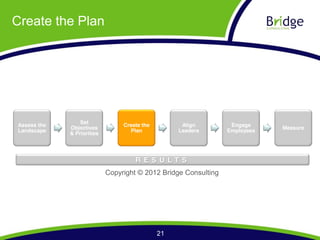 Create the Plan




                 Set
Assess the                       Create the         Align         Engage
             Objectives                                                      Measure
Landscape                          Plan            Leaders       Employees
             & Priorities




                                     R E S U LT S
                            Copyright © 2012 Bridge Consulting




                                              21
 