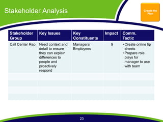 Stakeholder Analysis                                                      Create the
                                                                            Plan




 Stakeholder       Key Issues         Key            Impact   Comm.
 Group                                Constituents            Tactic
 Call Center Rep   Need context and   Managers/        9      Create online tip
                   detail to ensure   Employees               sheets
                   they can explain                           Prepare role
                   differences to                             plays for
                   people and                                 manager to use
                   proactively                                with team
                   respond




                                         23
 