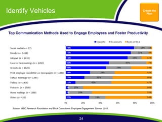 Identify Vehicles                                                                          Create the
                                                                                             Plan




Top Communication Methods Used to Engage Employees and Foster Productivity




  Source: IABC Research Foundation and Buck Consultants Employee Engagement Survey, 2011



                                                              24
 