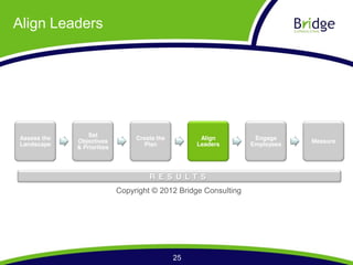 Align Leaders




                 Set
Assess the                       Create the         Align         Engage
             Objectives                                                      Measure
Landscape                          Plan            Leaders       Employees
             & Priorities




                                     R E S U LT S
                            Copyright © 2012 Bridge Consulting




                                              25
 