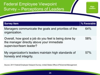 Federal Employee Viewpoint                                                                            Align
Survey Perceptions of Leaders                                                                        Leaders




Survey Item                                                                                    % Favorable

Managers communicate the goals and priorities of the                                              64%
organization.

Overall, how good a job do you feel is being done by                                              58%
the manager directly above your immediate
supervisor/team leader?

My organization's leaders maintain high standards of                                              57%
honesty and integrity.

Source: 2011 Federal Employee Viewpoint Survey, United States Office of Personnel Management



                                                        26
 