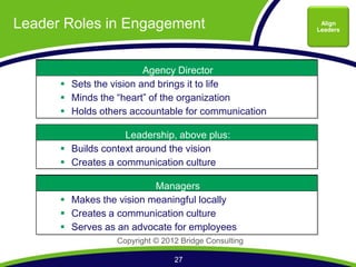 Leader Roles in Engagement                              Align
                                                       Leaders




                        Agency Director
       Sets the vision and brings it to life

       Holds others accountable for communication

                   Leadership, above plus:
       Builds context around the vision
       Creates a communication culture

                         Managers
       Makes the vision meaningful locally
       Creates a communication culture
       Serves as an advocate for employees
                  Copyright © 2012 Bridge Consulting

                                 27
 