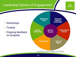 Leadership Sphere of Engagement                                  Align
                                                                Leaders




                              :;"<(.4&((         !"#$%&'(
                               =;"<(             (!$&%)*(
                                                +,#-,#.#&/(
  Workshops
  Toolkits
                       !).#0&(        Agency           7-%/#/.&%.(
  Ongoing feedback   1#/.&%#%$(       Results            8-)9/(

  on progress

                              5&)-$%#6&(          1#%&(-2((
                                                   3#$4.(




                        Copyright © 2012 Bridge Consulting

                         29
 