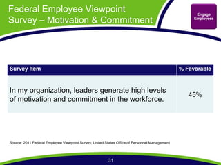Federal Employee Viewpoint                                                                           Engage
Survey Motivation & Commitment                                                                      Employees




Survey Item                                                                                    % Favorable



In my organization, leaders generate high levels
                                                                                                  45%
of motivation and commitment in the workforce.




Source: 2011 Federal Employee Viewpoint Survey, United States Office of Personnel Management



                                                        31
 