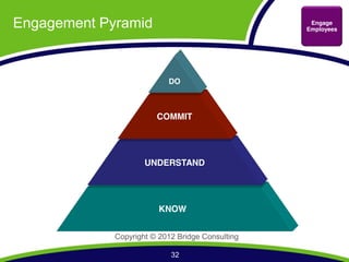 Engagement Pyramid                                 Engage
                                                  Employees




                           DO



                        COMMIT




                     UNDERSTAND




                         KNOW


             Copyright © 2012 Bridge Consulting

                            32
 