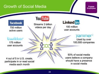 Growth of Social Media                                             Engage
                                                                  Employees




                            Streams 3 billion
     750 million             videos per day      100 million
    active users                                user accounts


                                                          Used by over
   175 million                                         100,000 companies
  user accounts


                                                  93% of social media
 4 out of 5 in U.S. create,                     users believe a company
participate in or read social                   should have a presence
     media each month                                in social media


                                         35
 