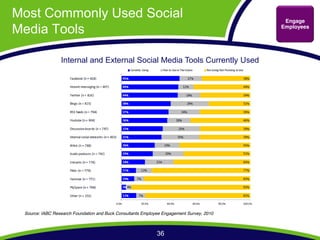 Most Commonly Used Social                                                                  Engage
Media Tools                                                                               Employees




                 Internal and External Social Media Tools Currently Used




 Source: IABC Research Foundation and Buck Consultants Employee Engagement Survey, 2010



                                                             36
 