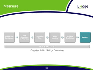 Measure




                 Set
Assess the                       Create the         Align         Engage
             Objectives                                                      Measure
Landscape                          Plan            Leaders       Employees
             & Priorities




                                     R E S U LT S
                            Copyright © 2012 Bridge Consulting




                                              38
 