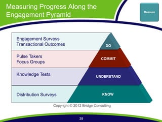 Measuring Progress Along the
Engagement Pyramid
                                                           Measure




   Engagement Surveys
   Transactional Outcomes                          DO


   Pulse Takers                                  COMMIT
   Focus Groups

   Knowledge Tests                            UNDERSTAND




   Distribution Surveys                          KNOW


                     Copyright © 2012 Bridge Consulting


                                    39
 