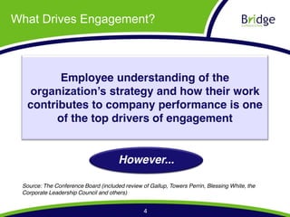 What Drives Engagement?



         Employee understanding of the
                   strategy and how their work
   contributes to company performance is one
         of the top drivers of engagement


                                      However...

 Source: The Conference Board (included review of Gallup, Towers Perrin, Blessing White, the
 Corporate Leadership Council and others)


                                                4
 