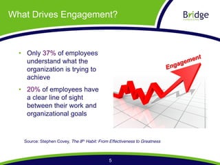 What Drives Engagement?



    Only 37% of employees
    understand what the
    organization is trying to
    achieve
    20% of employees have
    a clear line of sight
    between their work and
    organizational goals



   Source: Stephen Covey, The 8th Habit: From Effectiveness to Greatness



                                              5
 