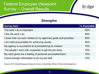 Federal Employee Viewpoint
Survey Overall Results

                                               Strengths
Survey Item                                                                                    % Favorable
The work I do is important.                                                                       92%
I like the work I do.                                                                             85%
I know how my work relates to my agencies goals and priorities.                                   85%
I am held accountable for achieving results.                                                      84%
My agency is successful at accomplishing its mission.                                             79%
The people I work with cooperate to get the job done.                                             75%
My work gives me a feeling of personal accomplishment.                                            74%
I have enough information to do my job well.                                                      73%

Source: 2011 Federal Employee Viewpoint Survey, United States Office of Personnel Management



                                                         8
 