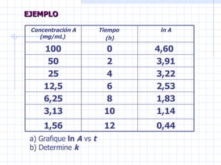 a) Grafique  ln  A  vs  t b) Determine  k EJEMPLO 0,44 12 1,56 1,14 10 3,13 1,83 8 6,25 2,53 6 12,5 3,22 4 25 3,91 2 50 4,60 0 100 ln A Tiempo   (h) Concentración A   (mg/mL)   