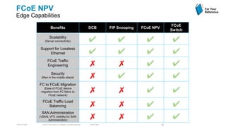 FCoE NPV                                                                                                                          For Your
                                                                                                                                  Reference
Edge Capabilities
                                                                                                                         FCoE
                           Benefits                                        DCB            FIP Snooping   FCoE NPV
                                                                                                                         Switch
                         Scalability
                   (Server connectivity)                                   ✔                 ✔             ✔             ✔
               Support for Lossless
                    Ethernet                                               ✔                 ✔             ✔             ✔
                       FCoE Traffic
                       Engineering                                         ✗                 ✗             ✔             ✔
                            Security
               (Man in the middle attack)                                  ✗                 ✔             ✔             ✔
              FC to FCoE Migration
                 (Ease of FCoE device
               migration from FC fabric to
                    FCoE network)
                                                                           ✗                 ✗             ✔             ✔
                FCoE Traffic Load
                   Balancing                                               ✗                 ✗             ✔             ✔
               SAN Administration
              (VSAN, VFC visibility for SAN
                    Administration)
                                                                           ✗                 ✗             ✔             ✔
TECDCT-2001     © 2012 Cisco and/or its affiliates. All rights reserved.   Cisco Public                             75
 