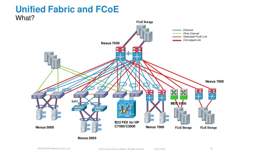 Fiber Channel over (FCoE) Design, operations and managemen…