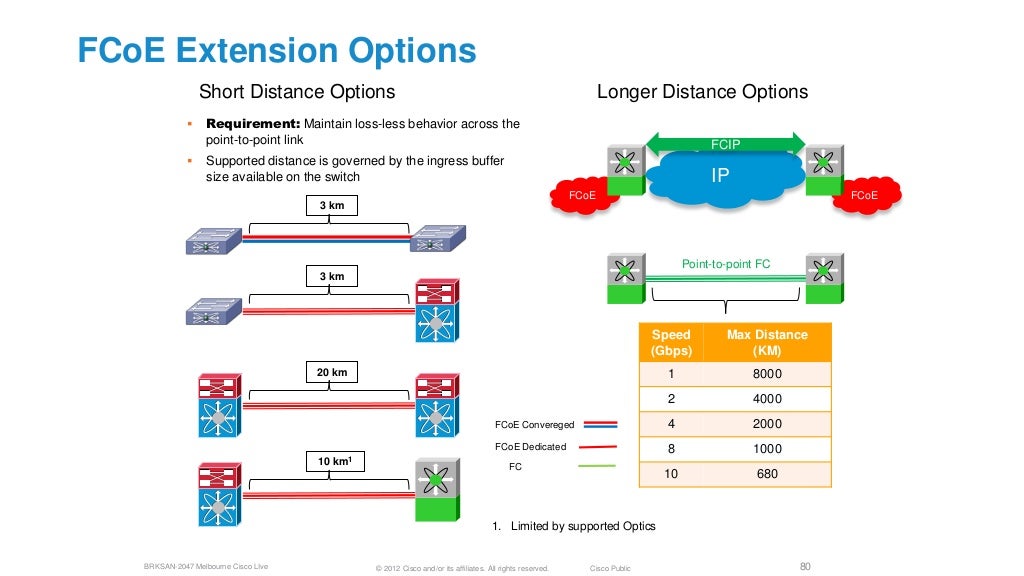 Fiber Channel over (FCoE) Design, operations and managemen…