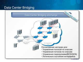 Data Center Bridging eXchange 
Data Center Ethernet 
Data Center Ethernet 
Согласование настроек для: 
• Управления полосой по классам 
• Управления потоком по классам 
• Управления перегрузками(BCN/QCN) 
• Логического состояния интерфейса 
Data Center Bridging 
 