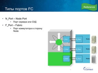 Типы портов FC 
• N_Port – Node Port 
• Порт сервера или СХД 
• F_Port – Fabric 
• Порт коммутатора в сторону 
Node 
14 
F_Port 
F_Port 
F_Port 
Reference 
N_Port Node 
N_Port Node 
N_Port Node 
 