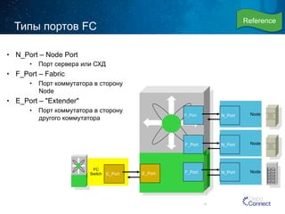 Типы портов FC 
• N_Port – Node Port 
• Порт сервера или СХД 
• F_Port – Fabric 
• Порт коммутатора в сторону 
Node 
• E_Port – "Extender" 
• Порт коммутатора в сторону 
другого коммутатора 
15 
E_Port 
F_Port 
F_Port 
E_Port F_Port 
Reference 
N_Port Node 
N_Port Node 
N_Port Node FC 
Switch 
 