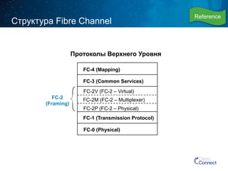 Структура Fibre Channel 
FC-4 (Mapping) 
FC-3 (Common Services) 
FC-2V (FC-2 – Virtual) 
FC-2M (FC-2 – Multiplexer) 
FC-2P (FC-2 – Physical) 
FC-1 (Transmission Protocol) 
FC-0 (Physical) 
FC-2 
(Framing) 
Протоколы Верхнего Уровня 
Reference 
 