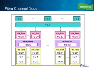 Fibre Channel Node 
FC-4 … FC-4 … FC-4 
FC-3 
… 
VN_Port 
FC-2V 
VN_Port … 
FC-2V 
Multiplexer 
PN_Port 
FC-2P 
FC-1 
FC-0 
PN_Port 
FC-2P 
FC-1 
FC-0 
… 
VN_Port 
FC-2V 
VN_Port … 
FC-2V 
Multiplexer 
PN_Port 
FC-2P 
FC-1 
FC-0 
PN_Port 
FC-2P 
FC-1 
FC-0 
… 
FC-2M 
FC-2M 
Reference 
 