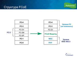 Структура FCoE 
Уровни FC 
(не изменены) 
Уровни 
IEEE 802.3 
FC-4 
FC-3 
FC-2V 
FC-2M 
FC-2P 
FC-1 
FC-0 
FC-4 
FC-3 
FC-2V 
FCoE Mapping 
MAC 
PHY 
FC-2 
Reference 
 
