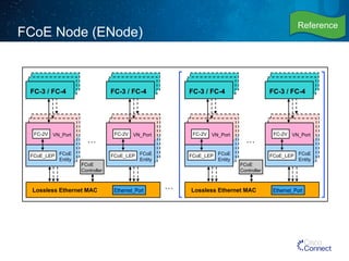 FCoE Node (ENode) 
… 
FC-3 / FC-4 
… FC-2V 
FCoE 
Controller 
VN_Port 
FCoE_LEP FCoE 
Entity 
FC-3 / FC-4 
FC-2V 
VN_Port 
FCoE_LEP 
FCoE 
Entity 
Lossless Ethernet MAC Ethernet_Port 
Reference 
FC-3 / FC-4 
… FC-2V 
FCoE 
Controller 
VN_Port 
FCoE_LEP FCoE 
Entity 
FC-3 / FC-4 
FC-2V 
VN_Port 
FCoE_LEP 
FCoE 
Entity 
Lossless Ethernet MAC Ethernet_Port 
 