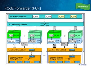 FCoE Forwarder (FCF) 
FC Fabric Interface E_Port … E_Port F_Port … F_Port 
FC Switching Element 
… 
FC-2V VE_Port or 
FCoE_LEP FCoE 
Entity 
FCoE 
Controller 
FC-2V VF_Port 
FFCCooEE__LLEEPP FCoE_LEP 
Lossless Ethernet MAC Ethernet_Port 
Ethernet_Port 
Ethernet_Port 
Lossless Ethernet 
Bridging Element 
FCoE 
Entity 
Ethernet_Port Ethernet_Port … Ethernet_Port 
FC-2V VE_Port or 
FCoE_LEP FCoE 
Entity 
FCoE 
Controller 
Reference 
FC-2V VF_Port 
FFCCooEE__LLEEPP FCoE_LEP 
Lossless Ethernet MAC Ethernet_Port 
Ethernet_Port 
Ethernet_Port 
Lossless Ethernet 
Bridging Element 
FCoE 
Entity 
Ethernet_Port Ethernet_Port … Ethernet_Port 
 