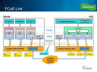 FCoE Link Reference 
ENode FCF 
FC Switching Element 
VF_Port 
FC-2V 
FCoE_LEP FCoE_LEP FCoE_LEP 
FCoE 
Controller 
FCoE 
Controller 
FC-3/FC-4 
VN_Port(2) 
VN_Port(3) 
FCoE_LEP FCoE_LEP 
FC-2V 
FCoE 
Ethernet 
FC-3/FC-4 FC-3/FC-4 
VN_Port(1) 
FC-2V 
MAC MAC MAC Virtual Links FCF-MAC 
FCF-MAC 
FCF-MAC 
VN_Port(1) 
VN_Port(2) 
VN_Port(3) 
Lossless 
Ethernet 
network 
FCoE_LEP 
FC-2V 
FC-2V 
Lossless Ethernet MAC Ethernet_Port Lossless Ethernet MAC Ethernet_Port 
 