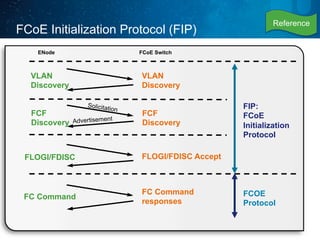 FCoE Initialization Protocol (FIP) 
ENode FCoE Switch 
VLAN 
Discovery 
FLOGI/FDISC FLOGI/FDISC Accept 
FC Command FC Command 
responses 
FIP: 
FCoE 
Initialization 
Protocol 
FCOE 
Protocol 
VLAN 
Discovery 
FCF 
Discovery 
Solicitation FCF 
Discovery Advertisement 
Reference 
 